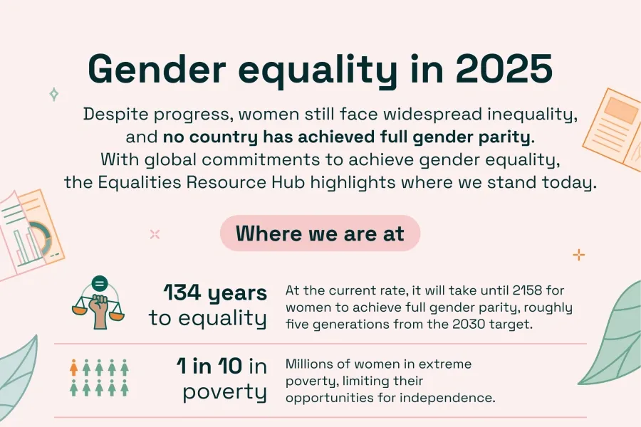 Infographic showing that gender equality in 2025 is distant, with 134 years to equality and 1 in 10 women in poverty.